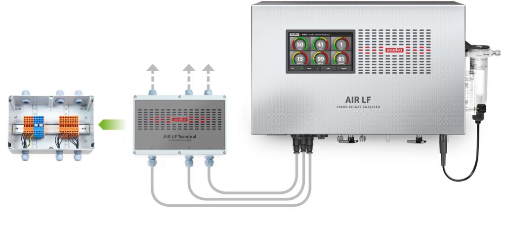 Biogas analyzer integration