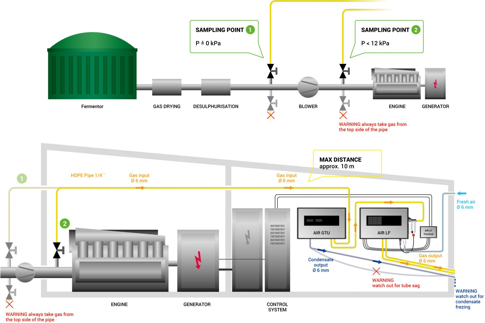 biogas analyzer connection