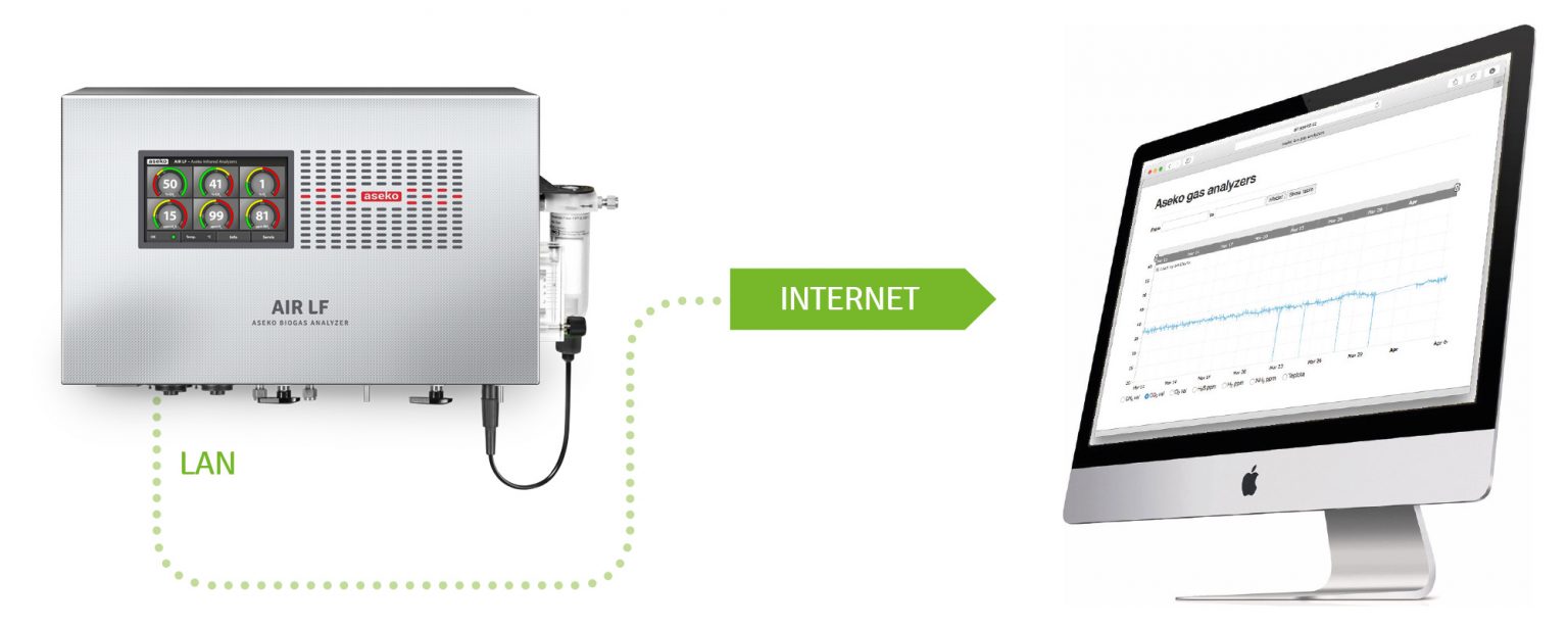 Online monitoring of integration